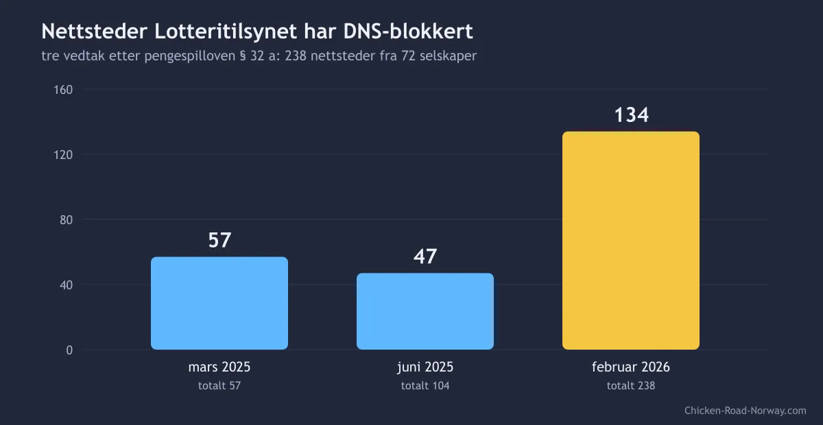 Søylediagram over antall nettsteder Lotteritilsynet har DNS-blokkert i 2025 og 2026