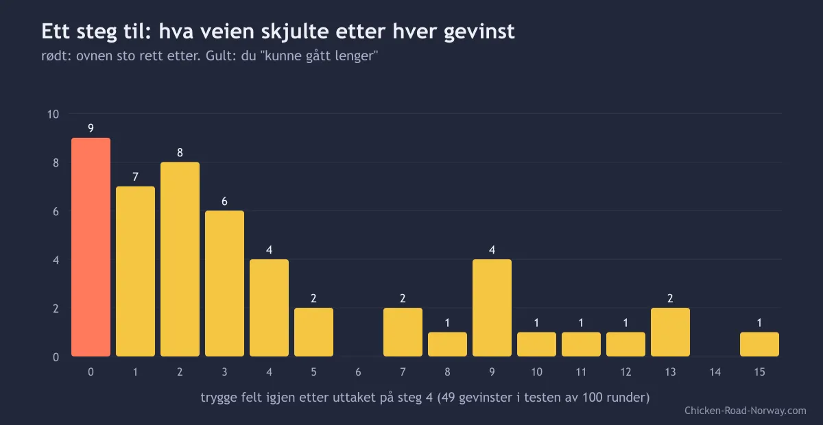 Søylediagram over hvor mange felt som fortsatt var trygge etter hvert uttak i testen av 100 runder