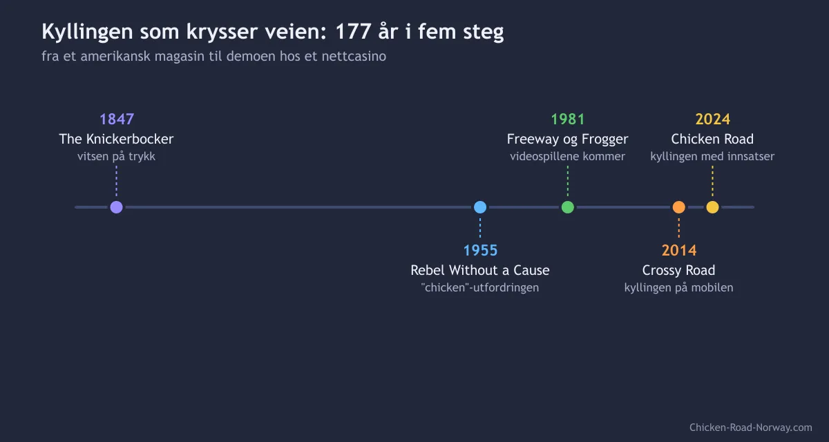Tidslinje fra 1847 til 2024: The Knickerbocker, Rebel Without a Cause, Freeway og Frogger, Crossy Road og Chicken Road