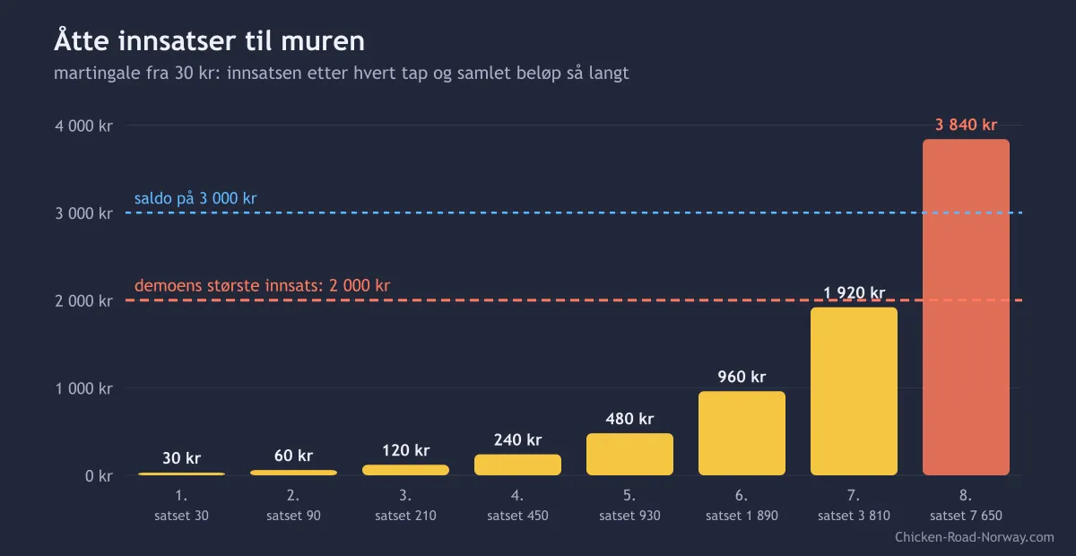 Søylediagram over innsatsene i en martingale fra 30 kr, fra 30 til 3 840 kr, med linjene for en saldo på 3 000 kr og største innsats på 2 000 kr