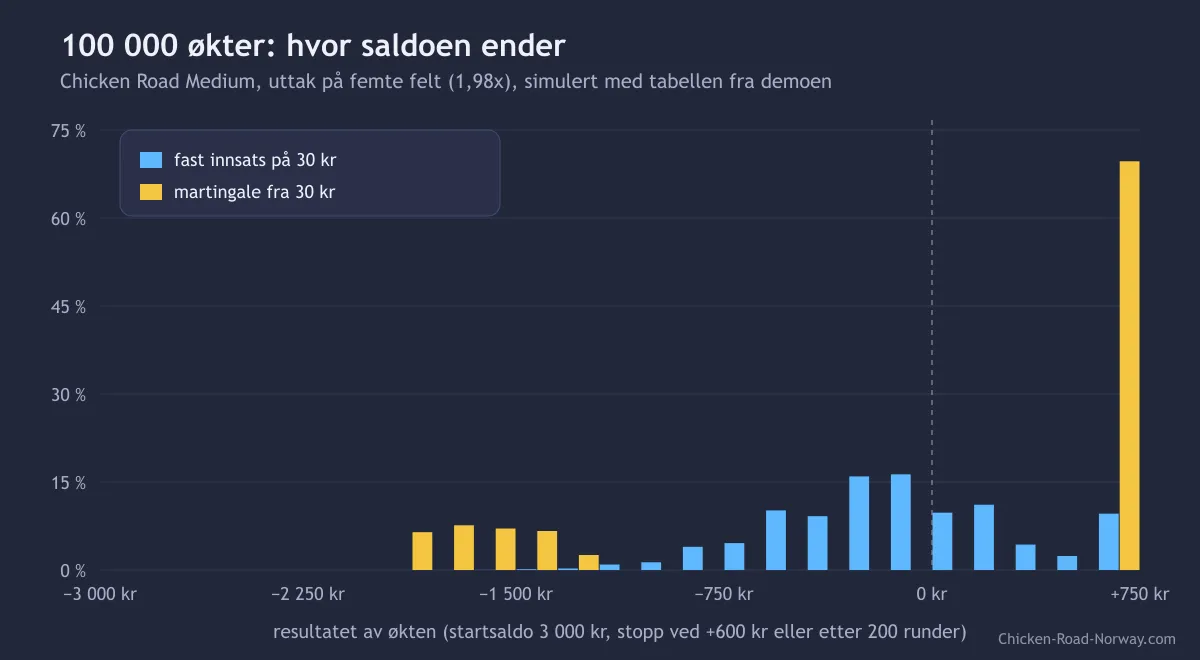 Histogram over resultatene av 100 000 økter med martingale og fast innsats
