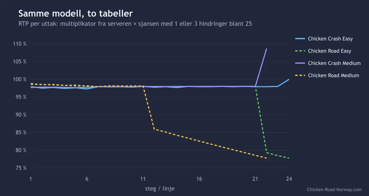 RTP for hver linje i Chicken Crash på Easy og Medium sammenlignet med Chicken Road på Easy og Medium