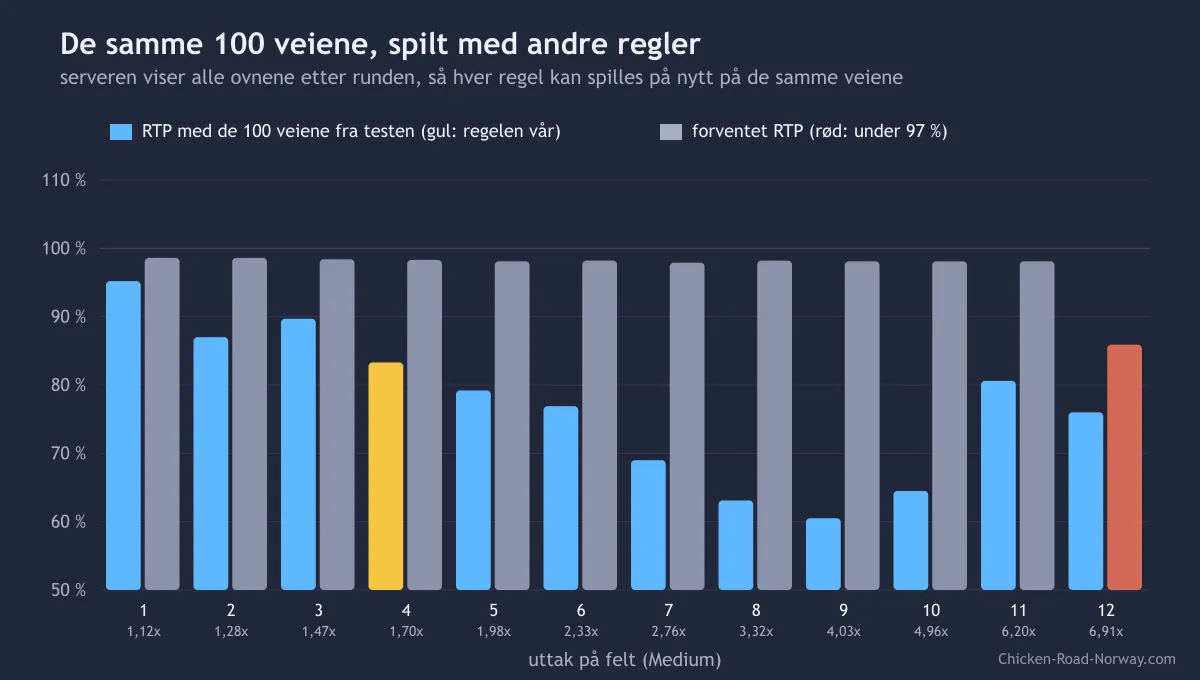 RTP i våre 100 runder for hver uttaksregel sammenlignet med forventet RTP