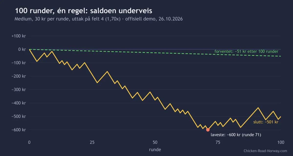 Saldoen gjennom 100 runder Chicken Road på Medium med uttak på fjerde felt: aldri over null, laveste −600 kr, slutt −501 kr